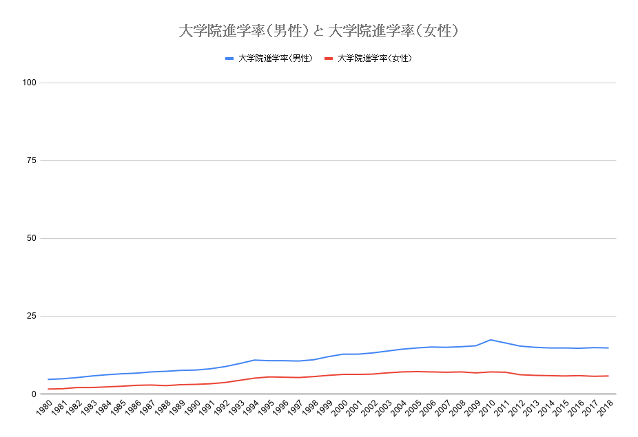 大学進学率の推移について 短大進学率 大学院進学率の推移も併せて解説します Vanilla Ice