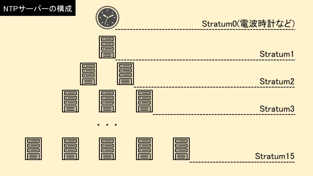 ntp-server-Stratum